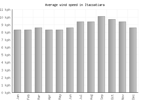 Itacoatiara average winspeed by month (km/h)