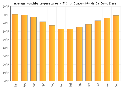 Itacurubí de la Cordillera average temperature chart (Fahrenheit)