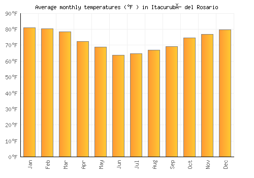 Itacurubí del Rosario average temperature chart (Fahrenheit)