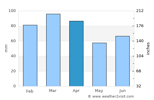 Itagi average rain in April