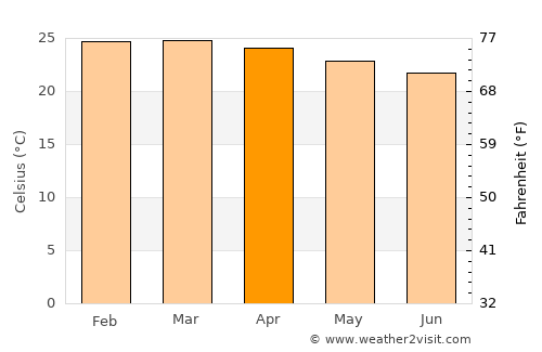 Itagi average temperature in April