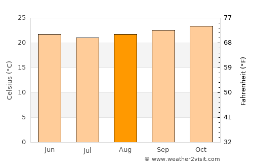 Itagi average temperature in August