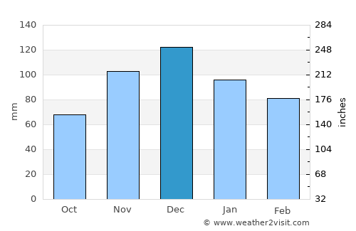 Itagi average rain in December
