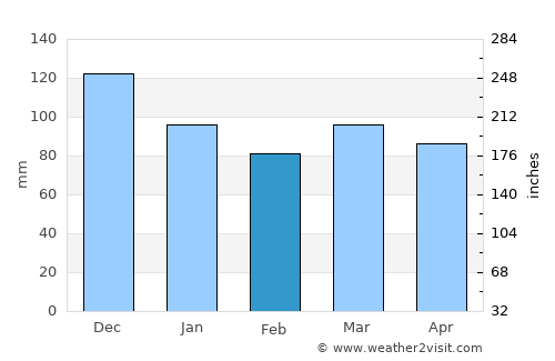 Itagi average rain in February