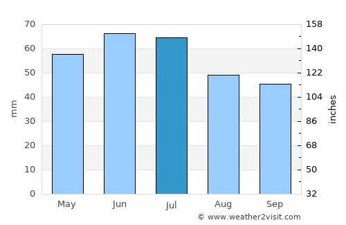 Itagi average rain in July