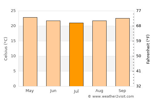 Itagi average temperature in July