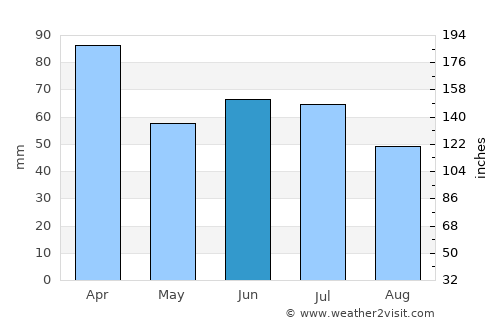 Itagi average rain in June