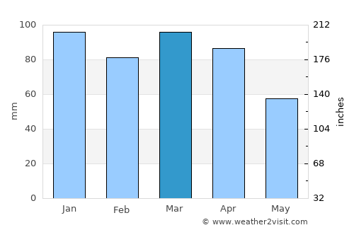 Itagi average rain in March
