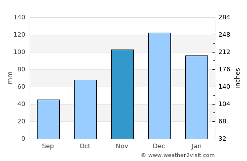 Itagi average rain in November