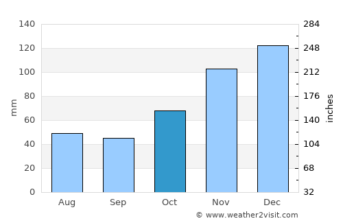 Itagi average rain in October