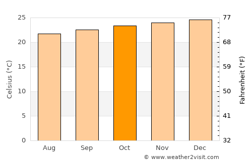 Itagi average temperature in October