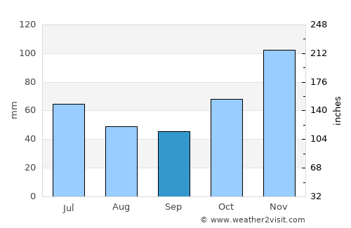 Itagi average rain in September
