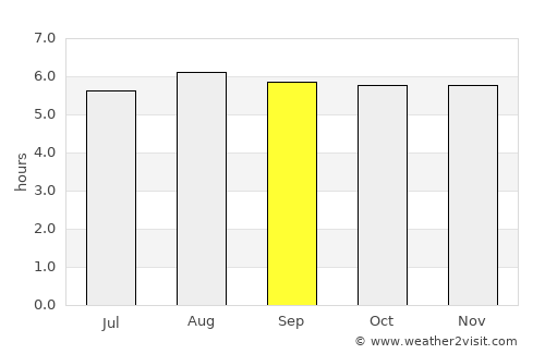 Itagi average rain in September