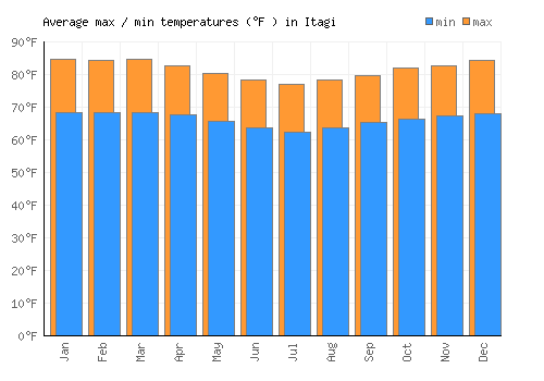 Itagi average minimum / maximum temperatures (Fahrenheit)
