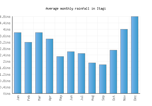 Itagi monthly rainfall chart (inches)