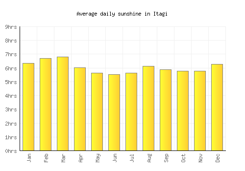 Itagi average daily sunshine chart