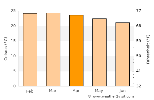 Itagibá average temperature in April