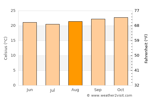 Itagibá average temperature in August