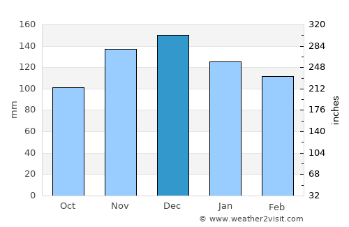 Itagibá average rain in December