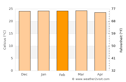 Itagibá average temperature in February