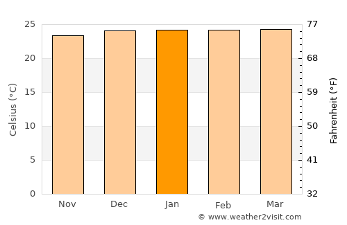Itagibá average temperature in January