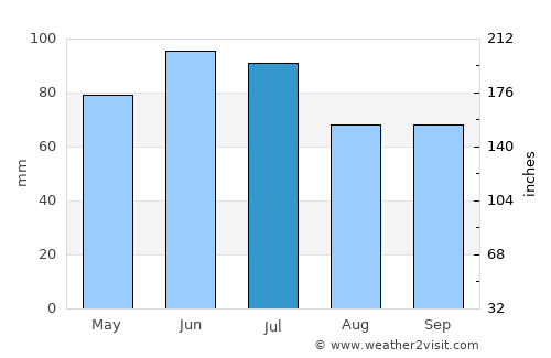 Itagibá average rain in July