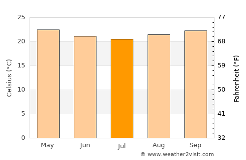 Itagibá average temperature in July
