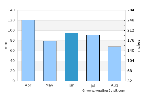 Itagibá average rain in June