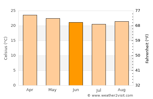 Itagibá average temperature in June