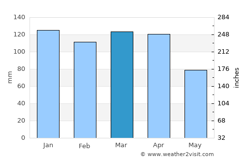 Itagibá average rain in March