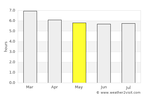Itagibá average rain in May