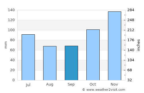 Itagibá average rain in September