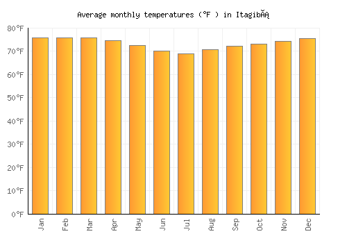 Itagibá average temperature chart (Fahrenheit)