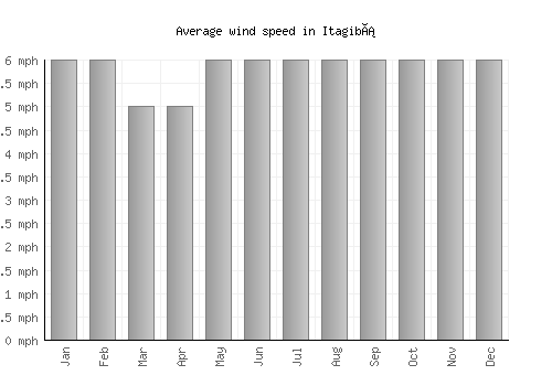 Itagibá average winspeed by month (mph)