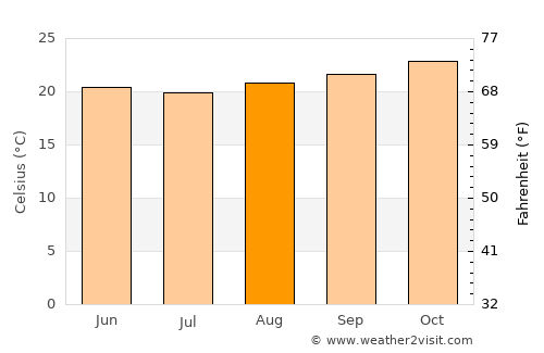 Itaguaçu average temperature in August