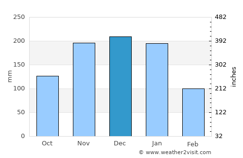 Itaguaçu average rain in December