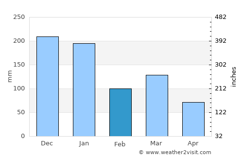 Itaguaçu average rain in February