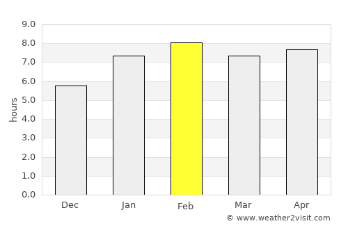 Itaguaçu average rain in February