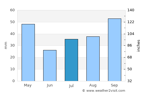 Itaguaçu average rain in July