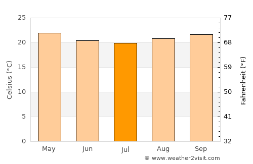 Itaguaçu average temperature in July