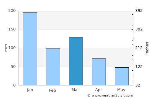 Itaguaçu average rain in March