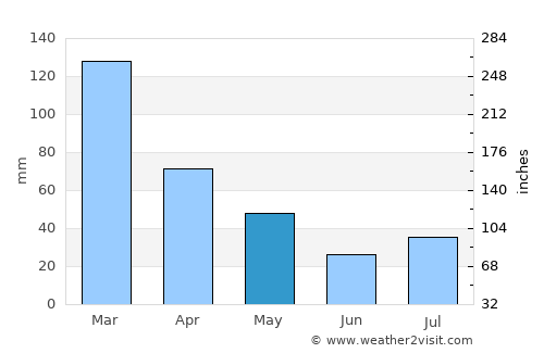Itaguaçu average rain in May