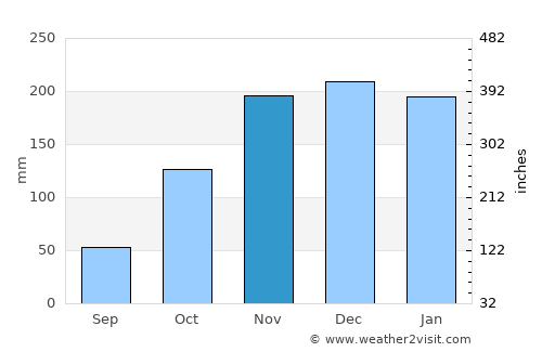 Itaguaçu average rain in November