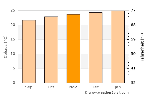 Itaguaçu average temperature in November