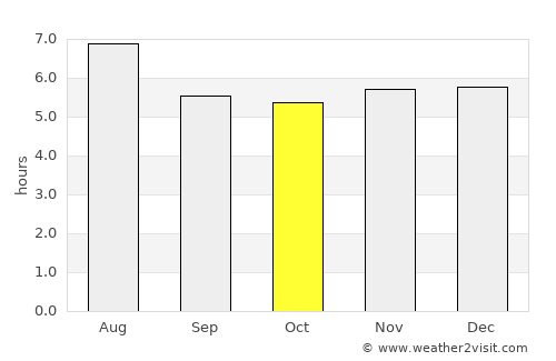 Itaguaçu average rain in October