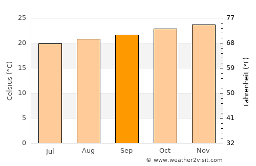 Itaguaçu average temperature in September