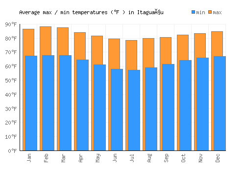 Itaguaçu average minimum / maximum temperatures (Fahrenheit)