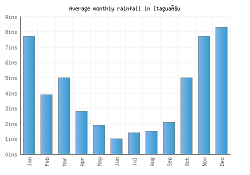 Itaguaçu monthly rainfall chart (inches)