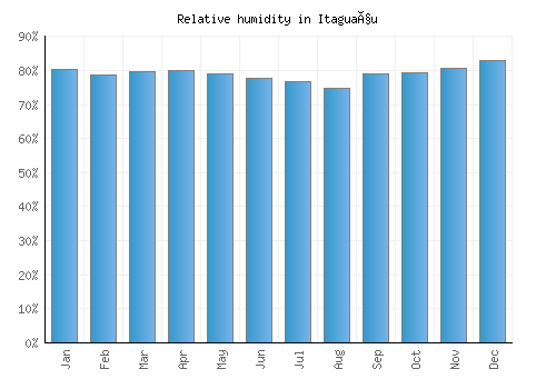 Itaguaçu relative humidity averages