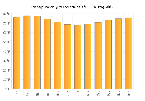 Itaguaçu average temperature chart (Fahrenheit)
